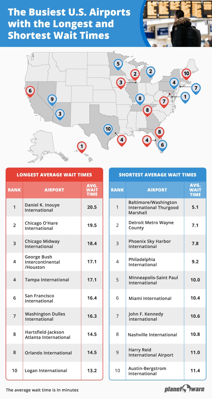 U.S. map plotting the airports with the longest and shortest wait times on average