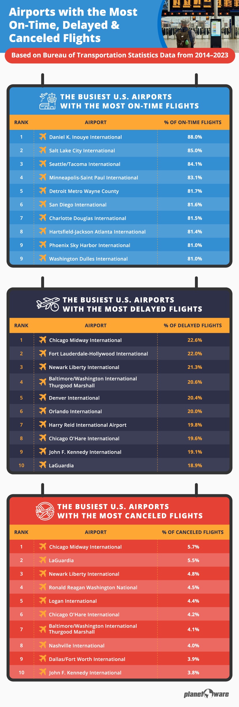 Three tables showing the airports with the highest on-time, delayed and canceled flight percentages