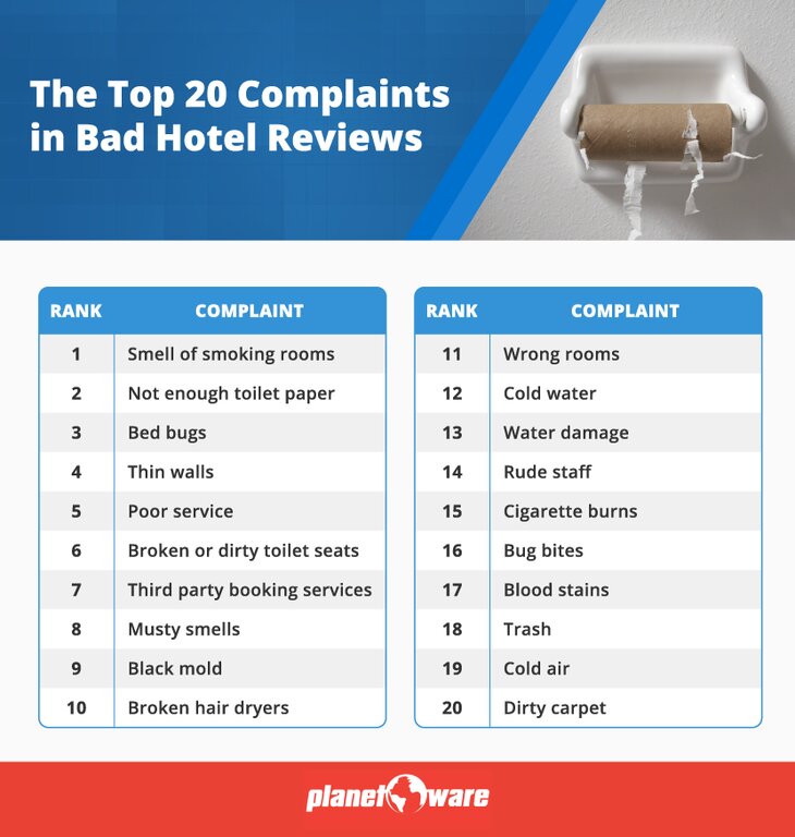 List of top ranked hotel complaints