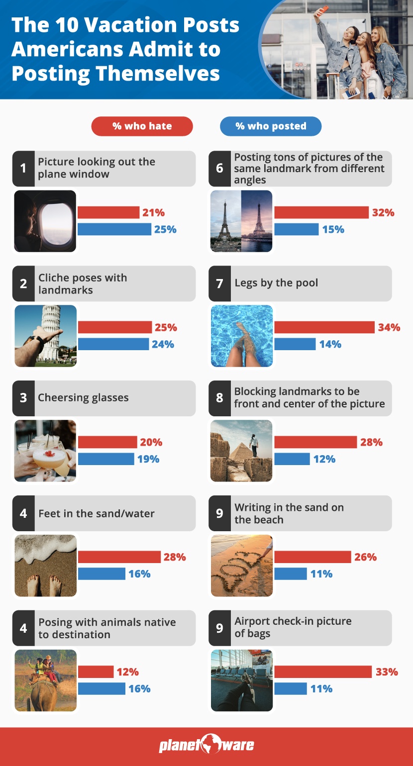 Bar chart showing the percentage of people who admit to posting different types of vacation posts